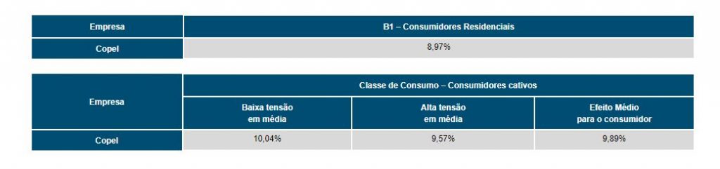 Conta de luz da Copel tem aumento autorizado pela Aneel - H2FOZ