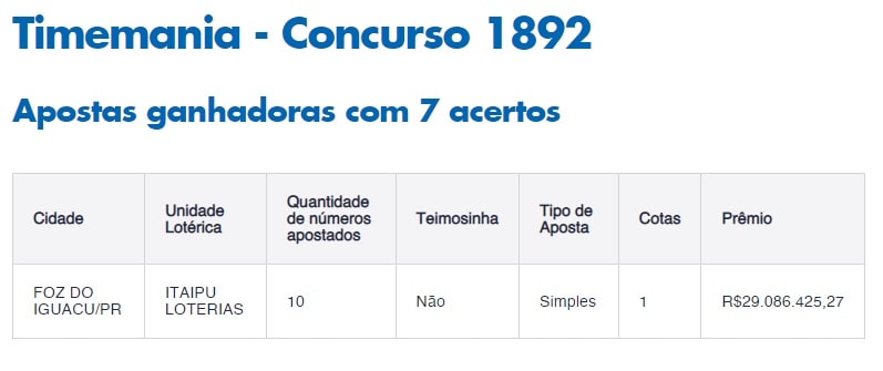 Detalhes da aposta vencedora, disponíveis no site da Caixa