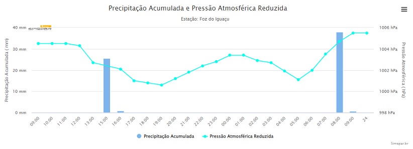 Registro da Estação Meteorológica Foz do Iguaçu. Gráfico: Simepar