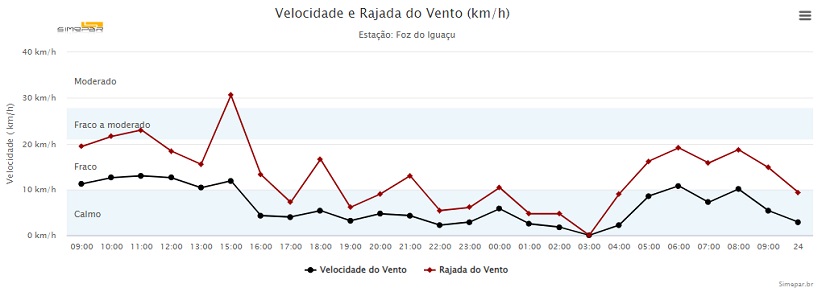 Registro da Estação Meteorológica Foz do Iguaçu. Gráfico: Simepar