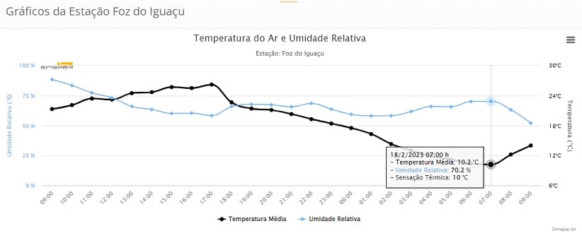 Dados da Estação Meteorológica Foz do Iguaçu. Gráfico: Simepar