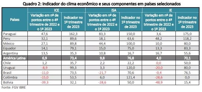 Gráfico: FGV