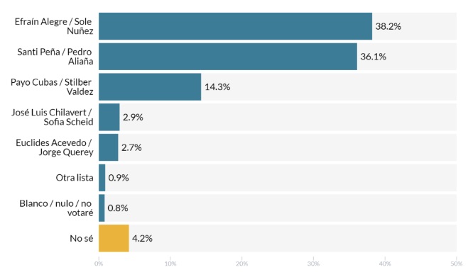 Intenção de voto - pesquisa estimulada. Gráfico: AtlasIntel