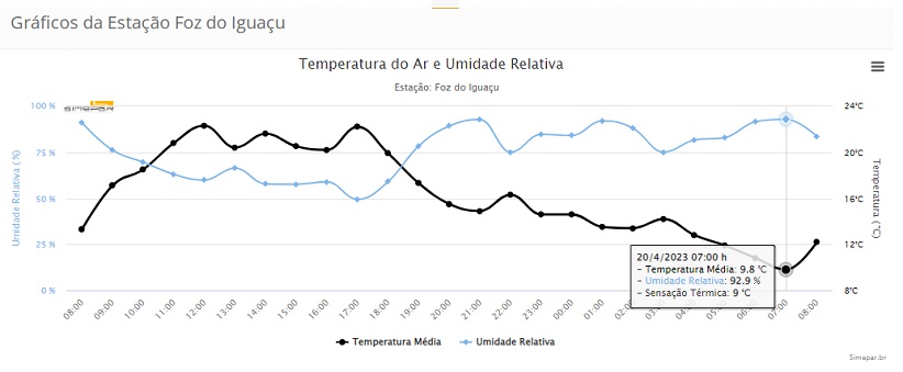 Dados da estação meteorológica Foz do Iguaçu, do Simepar