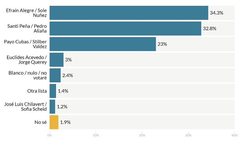 Intenção de voto para presidente. Gráfico: AtlasIntel Latinoamérica