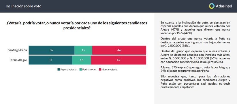 Quadro sinalizando a aceitação/rejeição dos candidatos. Gráfico: AtlasIntel Latinoamérica