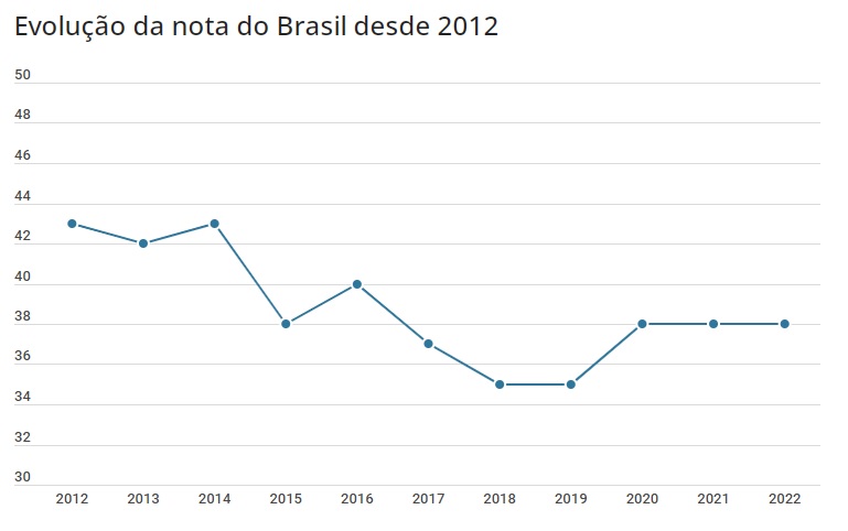 Desempenho brasileiro desde 2012. Gráfico: Transparência Internacional