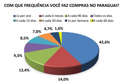 Gráfico: Gentileza/Centro Universitário UDC