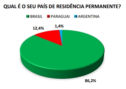 Gráfico: Gentileza/Centro Universitário UDC