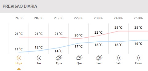 Próximos dias em Foz. Gráfico: Simepar