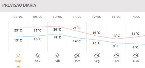 Gráfico: Simepar