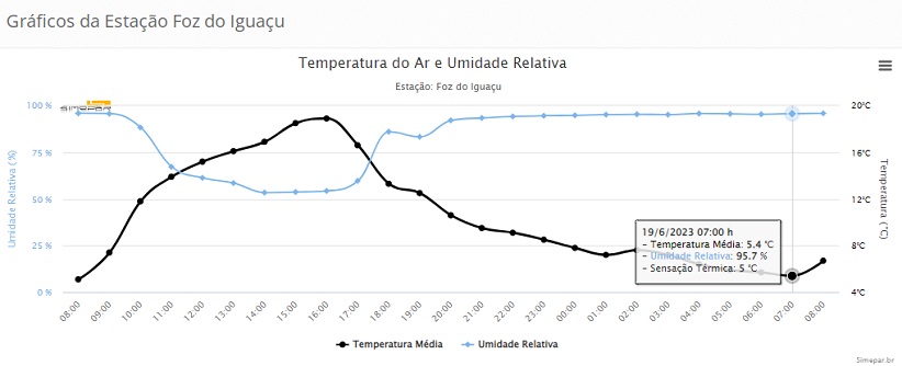 Dados da Estação Meteorológica de Foz do Iguaçu nesta segunda-feira (19). Gráfico: Simepar