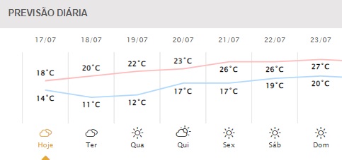 Previsão para a semana em Foz do Iguaçu. Gráfico: Simepar