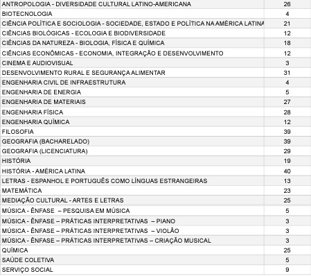 Lista de vagas disponíveis no Chamadão 2023, conforme anexo ao edital da Unila.