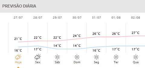 Previsão para os próximos dias em Foz do Iguaçu. Gráfico: Simepar