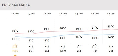 Projeção para os próximos dias em Foz do Iguaçu. Gráfico: Simepar