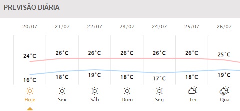 Próximos dias em Foz do Iguaçu. Gráfico: Simepar