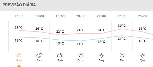 Próximos dias em Foz do Iguaçu. Gráfico: Simepar