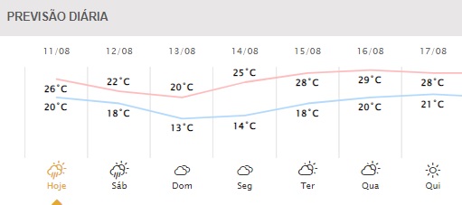 Próximos dias em Foz do Iguaçu. Gráfico: Simepar