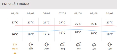 Próximos dias em Foz do Iguaçu. Gráfico: Simepar