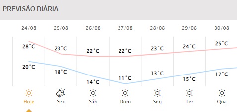 Próximos dias em Foz do Iguaçu. Gráfico: Simepar