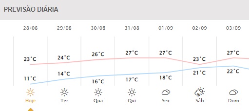 Próximos dias em Foz do Iguaçu. Gráfico: Simepar