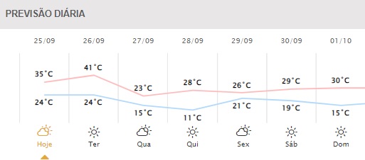 Próximos dias em Foz do Iguaçu. Gráfico: Simepar