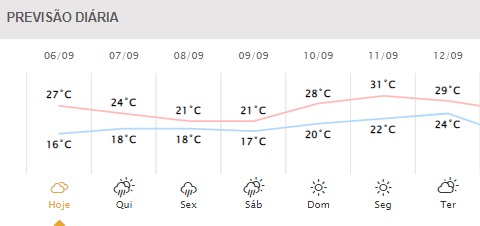 Próximos dias em Foz do Iguaçu. Gráfico: Simepar