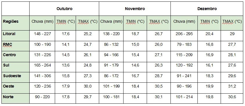 Média para os meses de outubro, novembro e dezembro no Paraná, conforme dados do Simepar