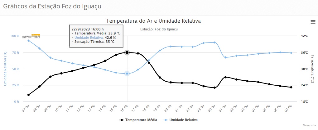 Registros das últimas 24 horas na estação meteorológica do Simepar em Foz do Iguaçu