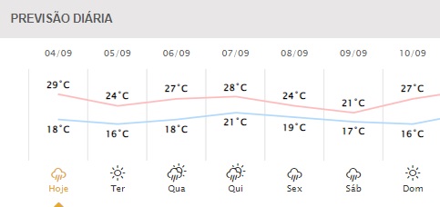 Próximos dias em Foz do Iguaçu. Gráfico: Simepar