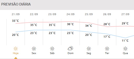 Próximos dias em Foz do Iguaçu. Gráfico: Simepar