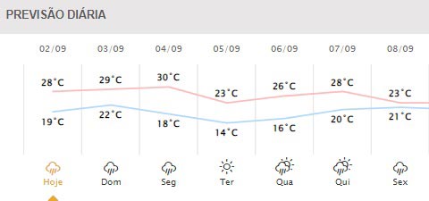 Próximos dias em Foz do Iguaçu. Gráfico: Simepar