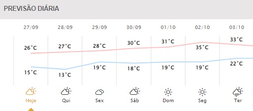 Próximos dias em Foz do Iguaçu. Gráfico: Simepar