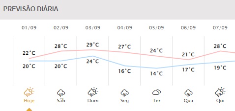 Previsão para os próximos dias em Foz do Iguaçu. Gráfico: Simepar