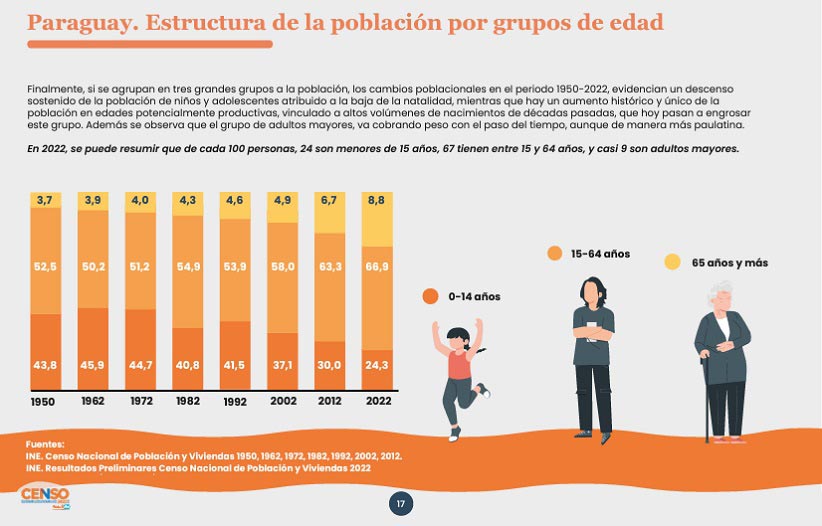 População do Paraguai por faixa etária. Gráfico: INE