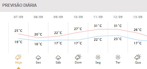 Próximos dias em Foz do Iguaçu. Gráfico: Simepar