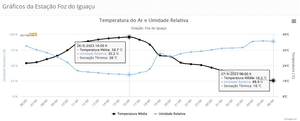 Registro da Estação Meteorológica de Foz do Iguaçu. Gráfico: Simepar