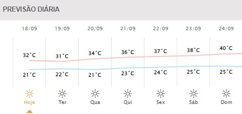 Próximos dias em Foz do Iguaçu. Gráfico: Simepar