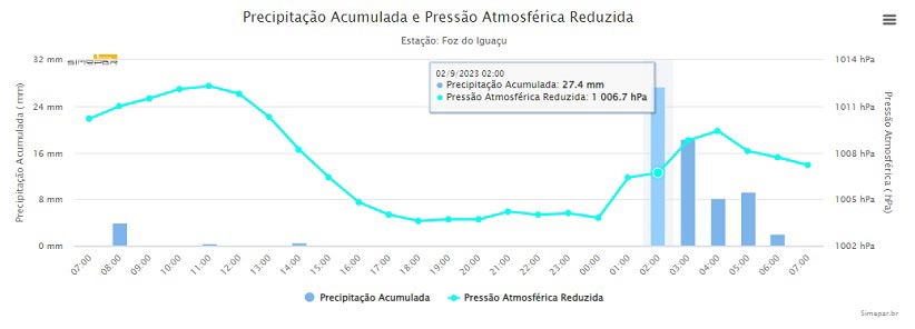 Dados da estação meteorológica de Foz do Iguaçu. Gráfico: Simepar