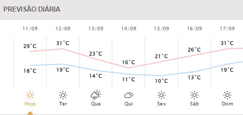 Próximos dias em Foz do Iguaçu. Gráfico: Simepar