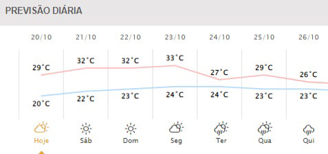 Próximos dias em Foz do Iguaçu. Gráfico: Simepar