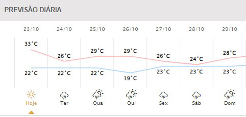 Próximos dias em Foz do Iguaçu. Gráfico: Simepar