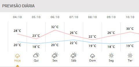 Próximos dias em Foz do Iguaçu. Gráfico: Simepar