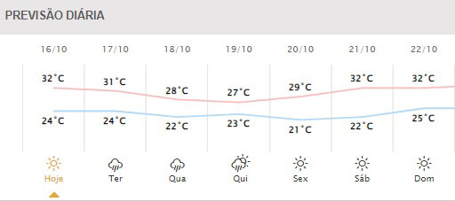 Próximos dias em Foz do Iguaçu. Gráfico: Simepar