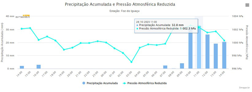 Registro da Estação Meteorológica de Foz do Iguaçu. Gráfico: Simepar