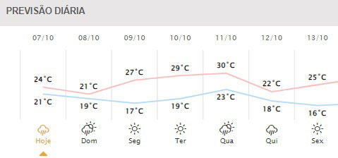 Próximos dias em Foz do Iguaçu. Gráfico: Simepar