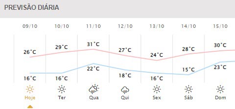 Próximos dias em Foz do Iguaçu. Gráfico: Simepar