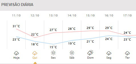 Próximos dias em Foz do Iguaçu. Gráfico: Simepar