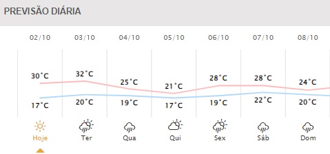 Próximos dias em Foz do Iguaçu. Gráfico: Simepar